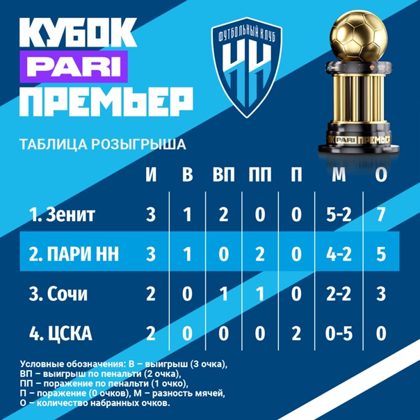 Календарь игр Мир РПЛ-2023/2024 с участием "Пари НН"